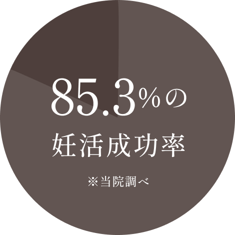 84.3          %の妊活成功率※当院調べ